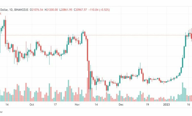 تحليل البيتكوين دولار-BTCUSD-20-1-2023