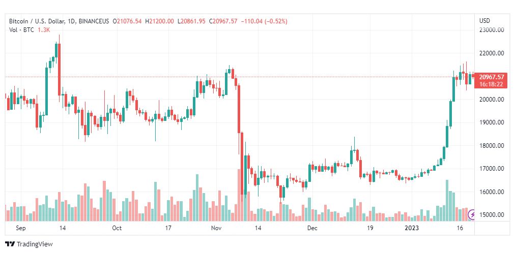 تحليل البيتكوين دولار-BTCUSD-20-1-2023