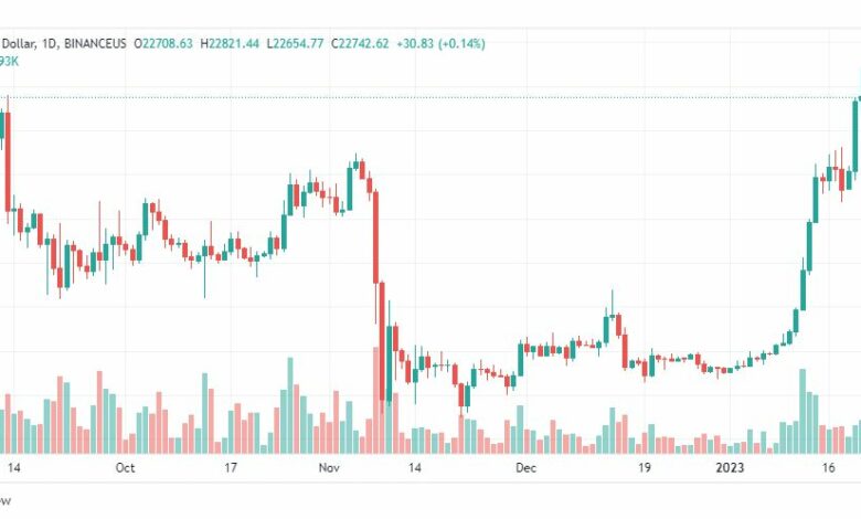 تحليل البيتكوين دولار-BTCUSD-23-1-2023