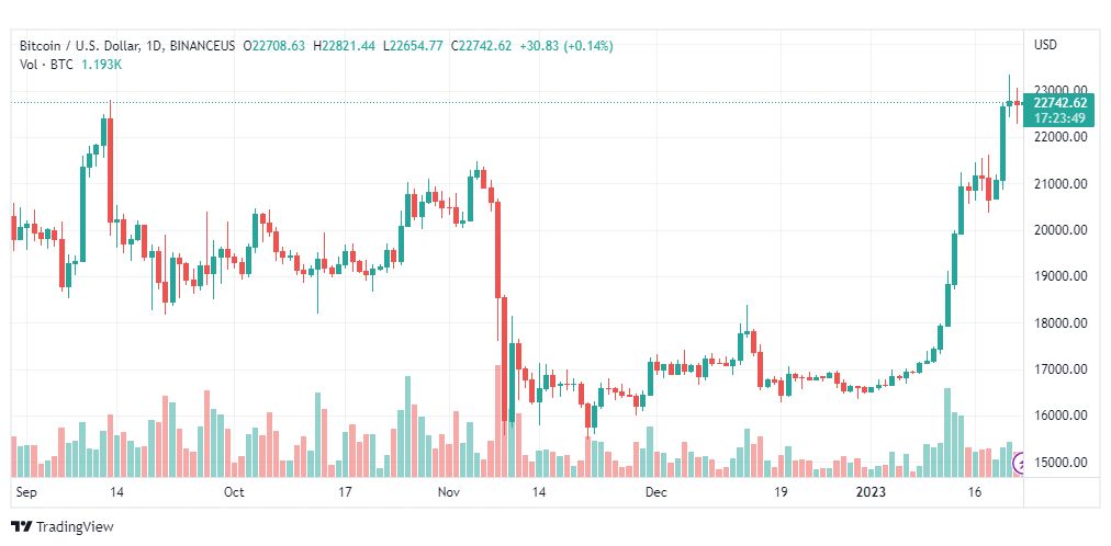 تحليل البيتكوين دولار-BTCUSD-23-1-2023