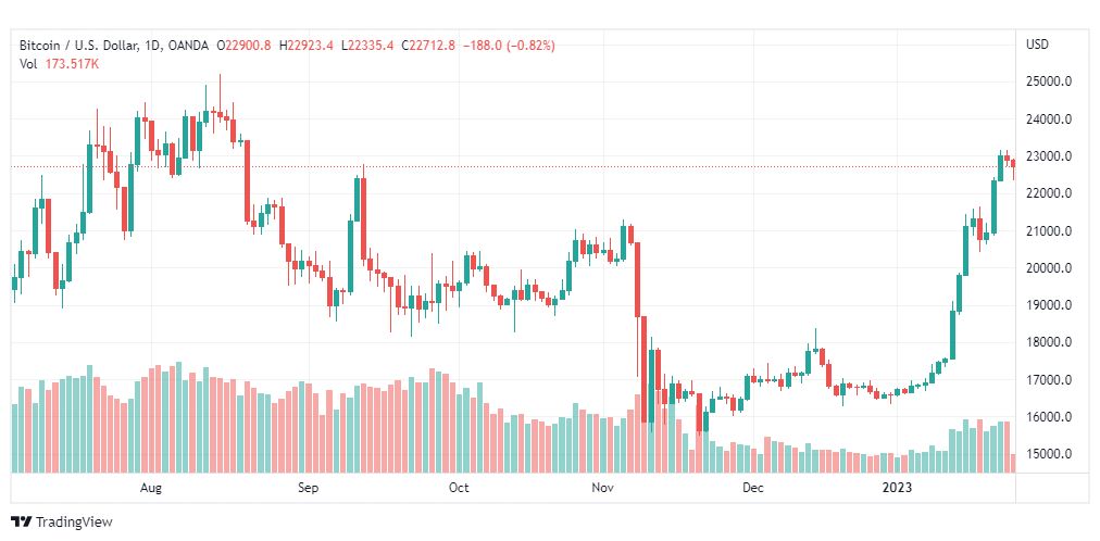 تحليل البيتكوين دولار-BTCUSD-25-1-2023