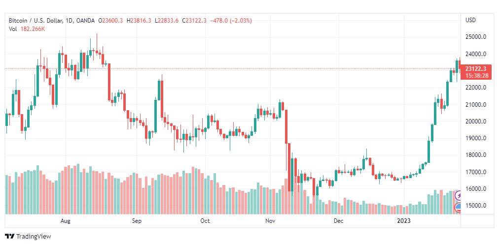 تحليل البيتكوين دولار-BTCUSD-26-1-2023