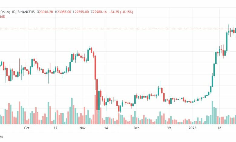 تحليل البيتكوين دولار-BTCUSD-27-1-2023