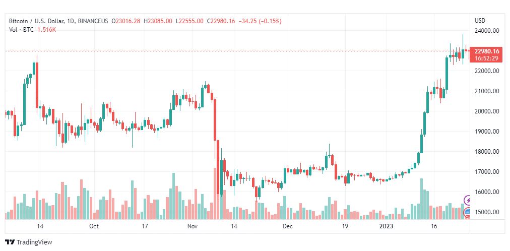 تحليل البيتكوين دولار-BTCUSD-27-1-2023
