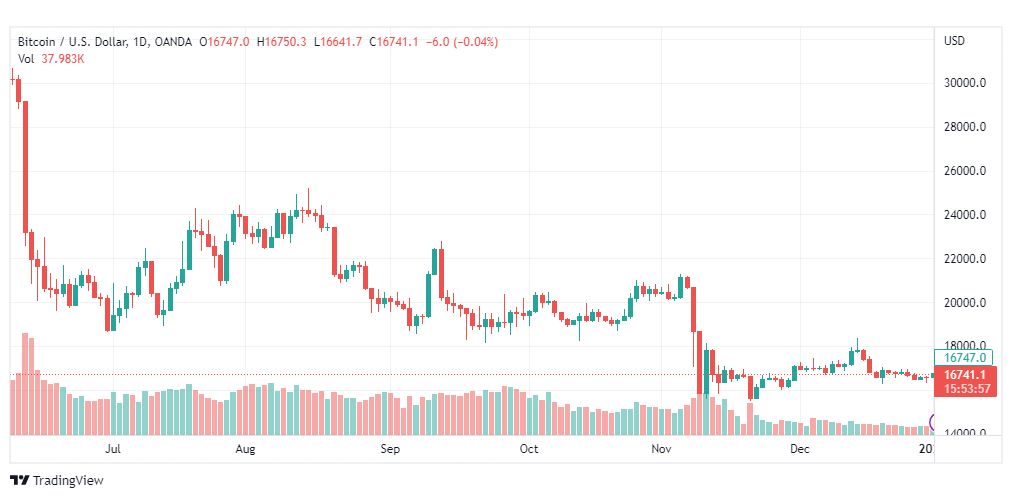 تحليل البيتكوين دولار-BTCUSD-3-1-2023