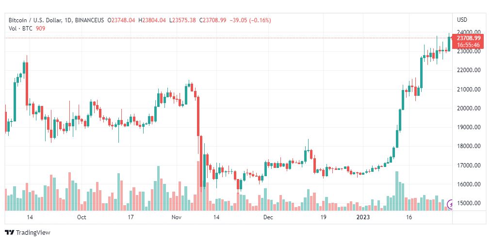 تحليل البيتكوين دولار-BTCUSD-30-1-2023