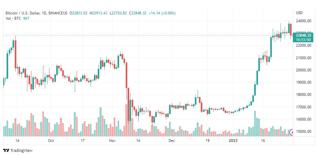 تحليل البيتكوين دولار-BTCUSD-31-1-2023