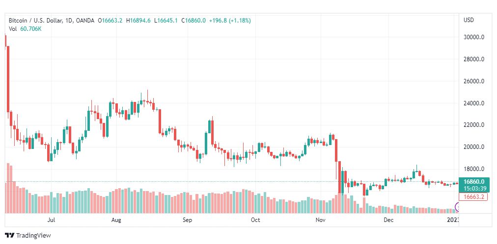 تحليل البيتكوين دولار-BTCUSD-4-1-2023