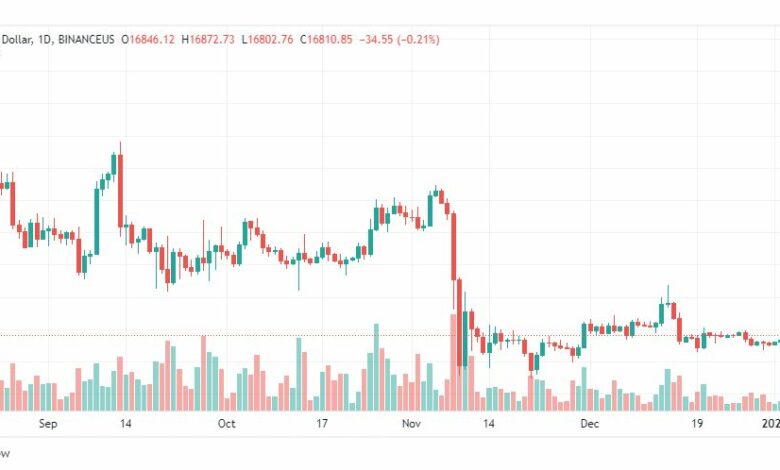 تحليل البيتكوين دولار-BTCUSD-5-1-2023