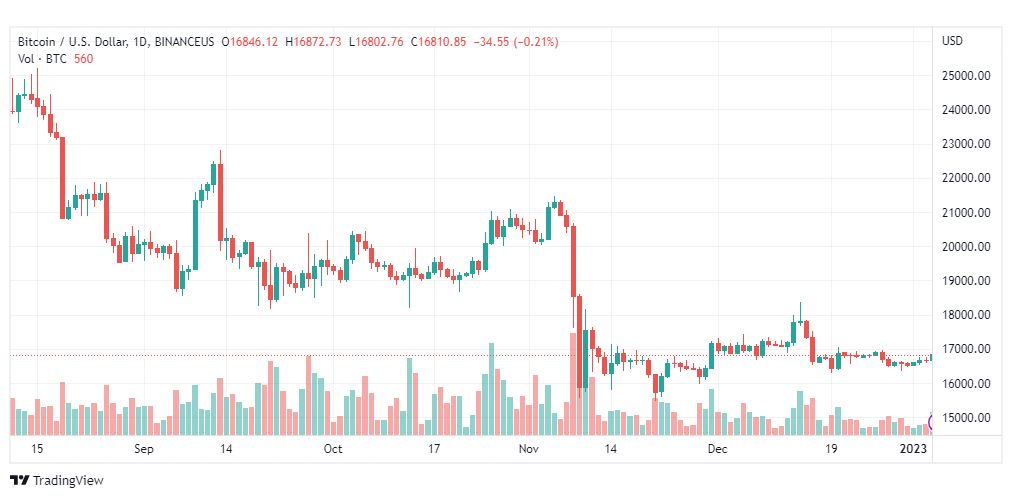 تحليل البيتكوين دولار-BTCUSD-5-1-2023