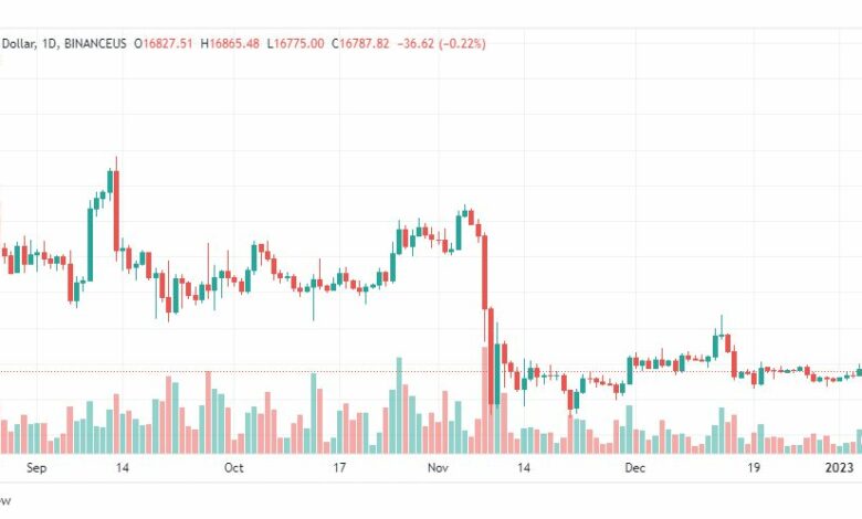 تحليل البيتكوين دولار-BTCUSD-6-1-2023
