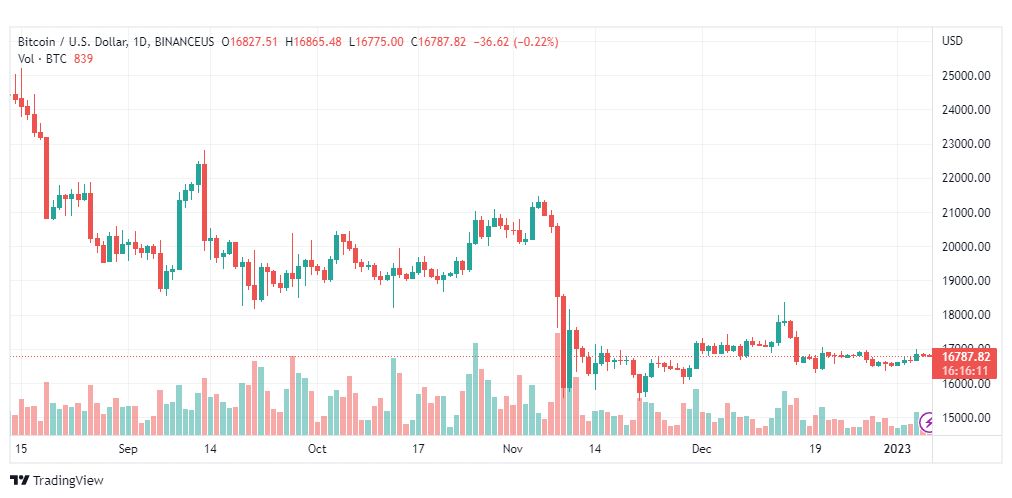 تحليل البيتكوين دولار-BTCUSD-6-1-2023