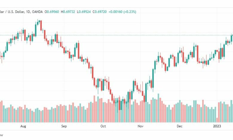 تحليل الدولار الأسترالي-AUDUSD-17-1-2023