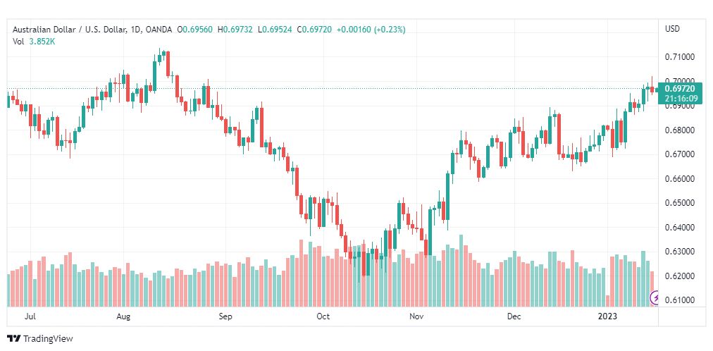 تحليل الدولار الأسترالي-AUDUSD-17-1-2023