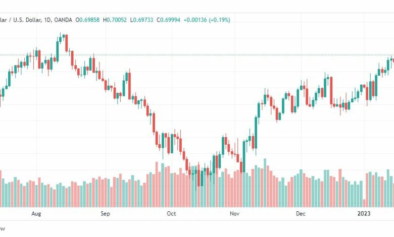 تحليل الدولار الأسترالي-AUDUSD-18-1-2023