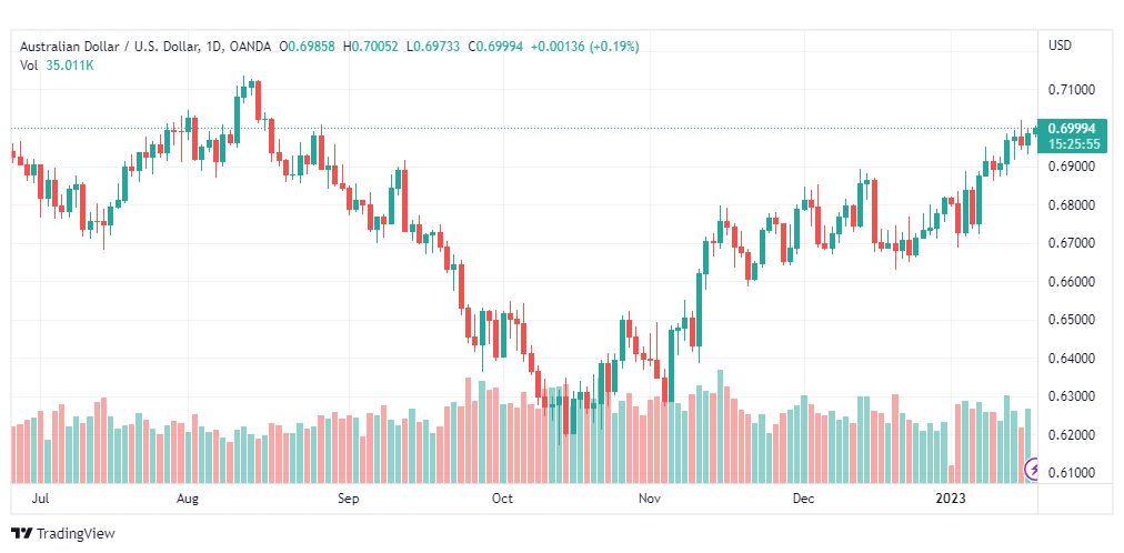 تحليل الدولار الأسترالي-AUDUSD-18-1-2023