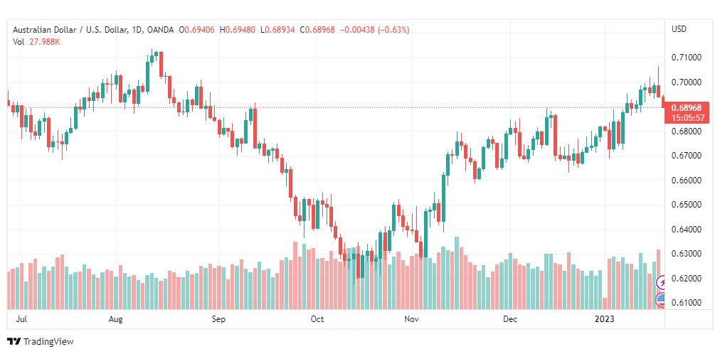 تحليل الدولار الأسترالي-AUDUSD-19-1-2023