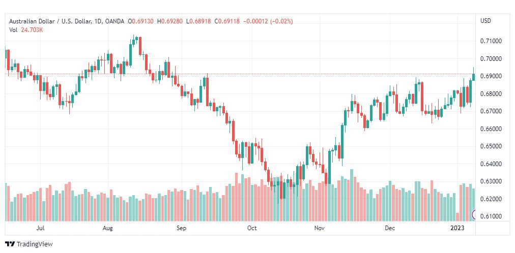 تحليل الدولار الاسترالي-AUDUSD-10-1-2023