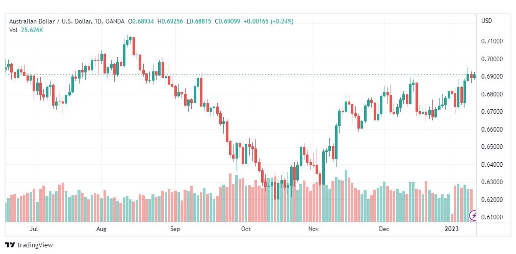تحليل الدولار الاسترالي-AUDUSD-11-1-2023