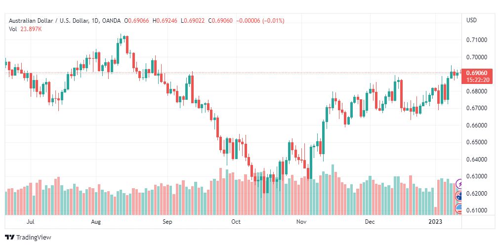 تحليل الدولار الاسترالي-AUDUSD-12-1-2023