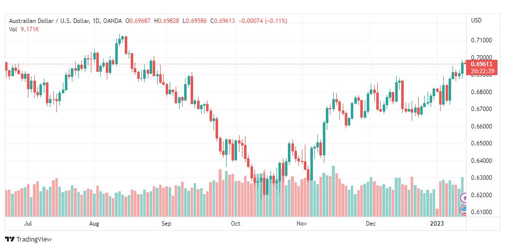 تحليل الدولار الاسترالي-AUDUSD-13-1-2023