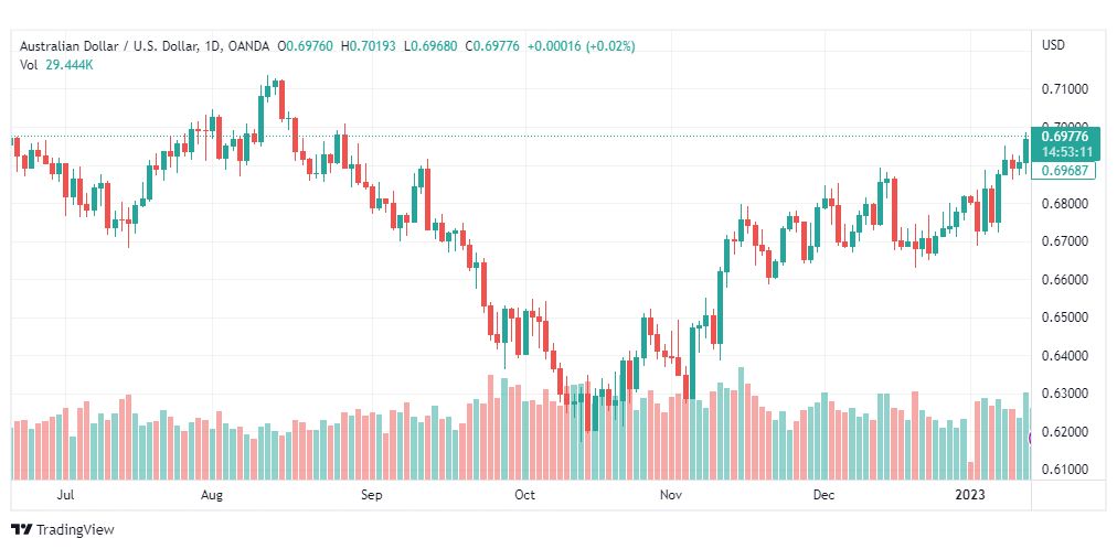تحليل الدولار الاسترالي-AUDUSD-16-1-2023
