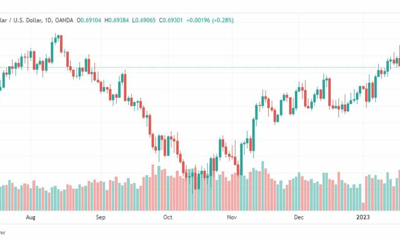 تحليل الدولار الاسترالي-AUDUSD-20-1-2023