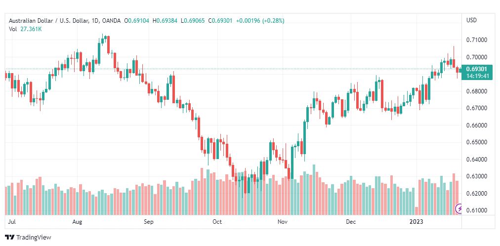 تحليل الدولار الاسترالي-AUDUSD-20-1-2023