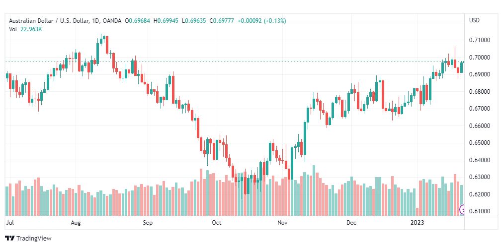 تحليل الدولار الاسترالي-AUDUSD-23-1-2023