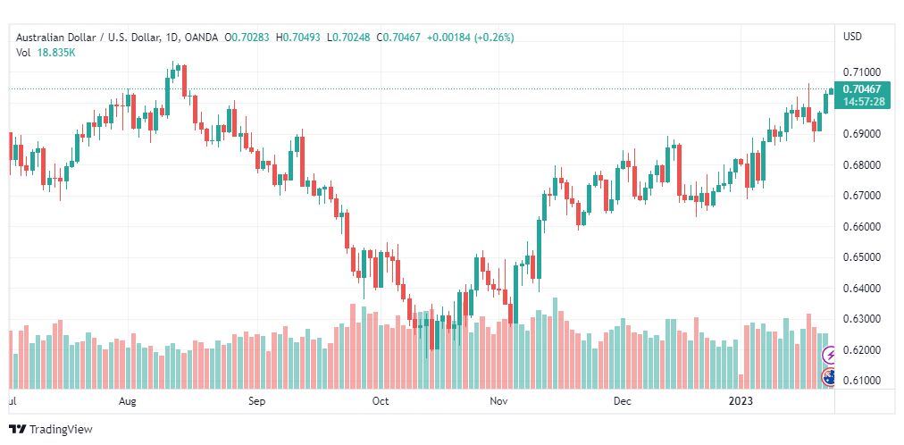 تحليل الدولار الاسترالي-AUDUSD-24-1-2023