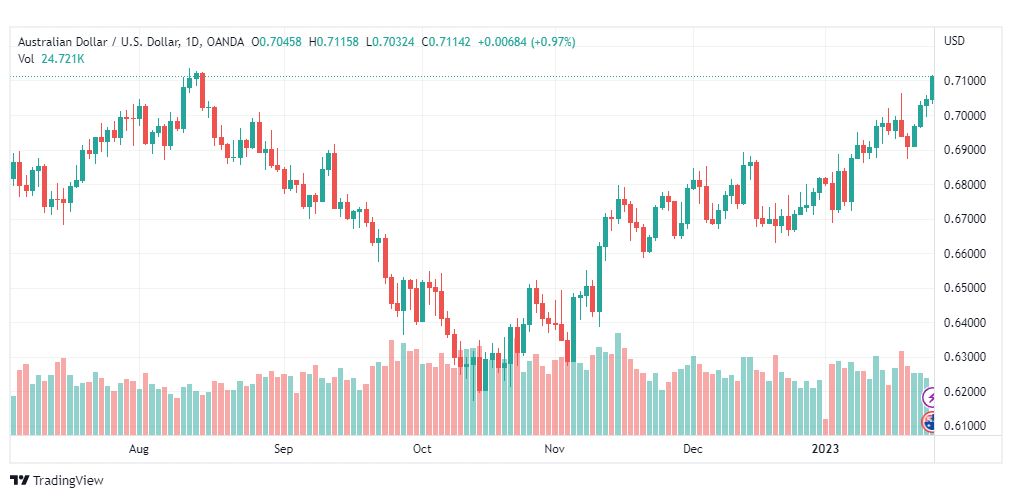 تحليل الدولار الاسترالي-AUDUSD-25-1-2023