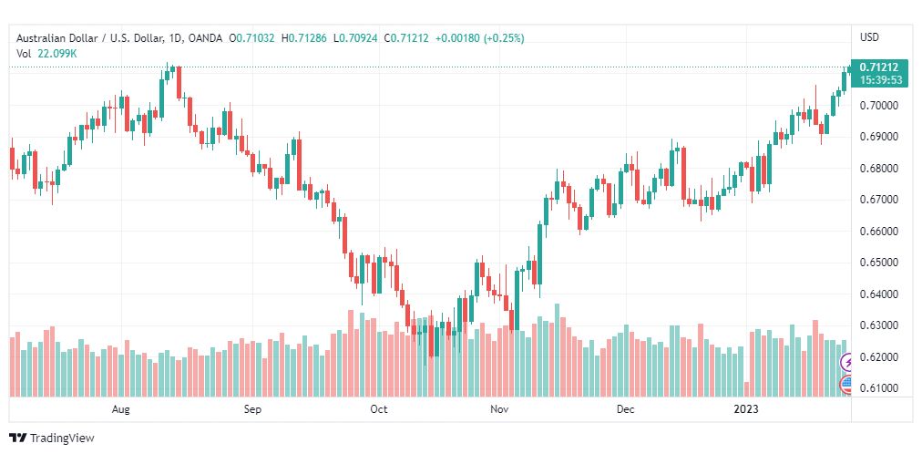 تحليل الدولار الاسترالي-AUDUSD-26-1-2023