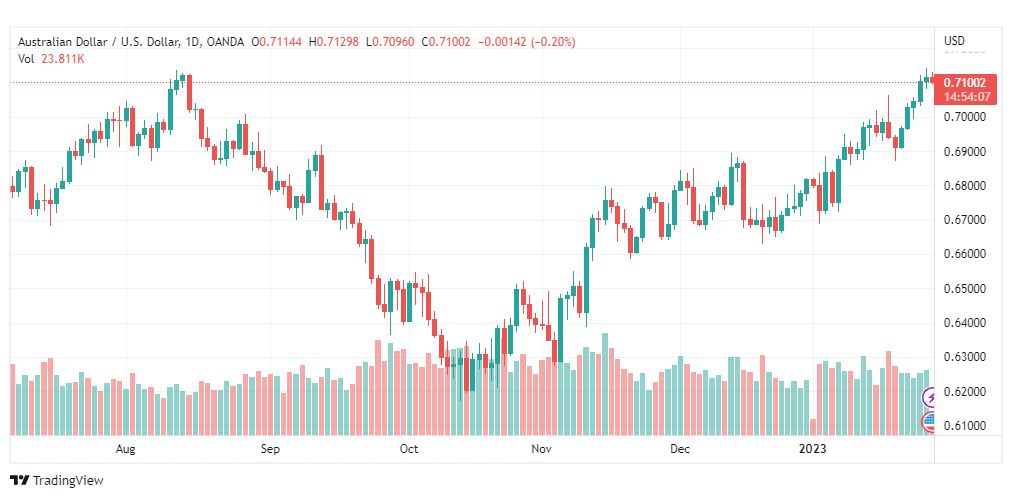 تحليل الدولار الاسترالي-AUDUSD-27-1-2023
