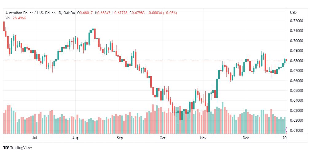 تحليل الدولار الاسترالي-AUDUSD-3-1-2023