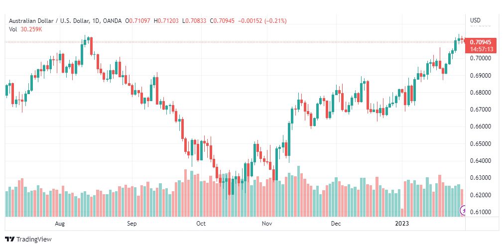تحليل الدولار الاسترالي-AUDUSD-30-1-2023