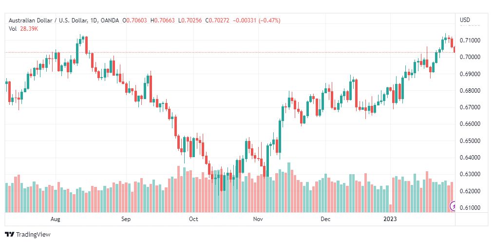 تحليل الدولار الاسترالي-AUDUSD-31-1-2023