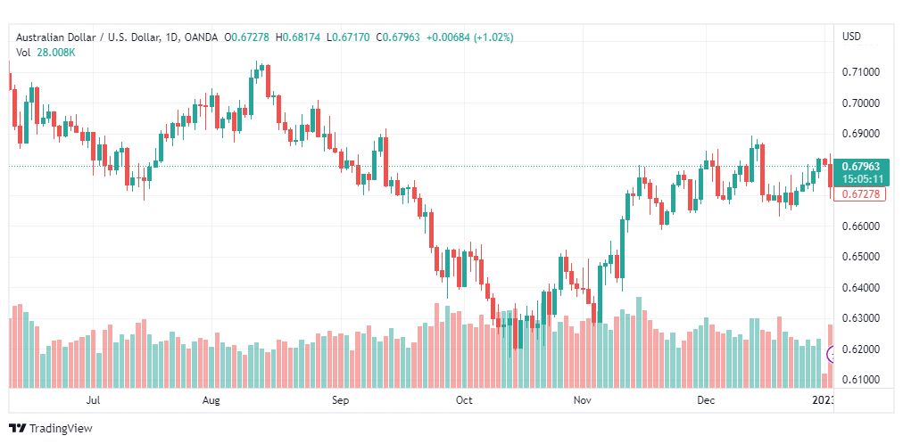 تحليل الدولار الاسترالي-AUDUSD-4-1-2023