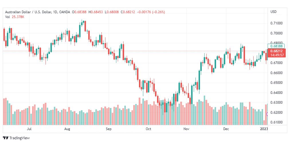 تحليل الدولار الاسترالي-AUDUSD-5-1-2023