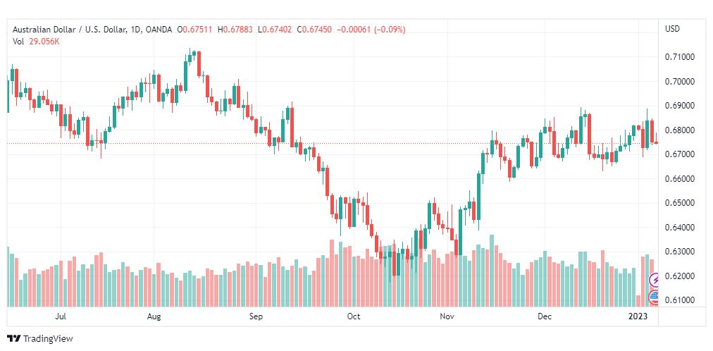 تحليل الدولار الاسترالي-AUDUSD-6-1-2023