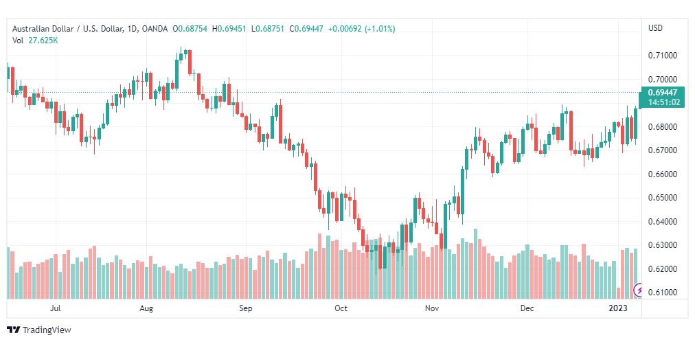 تحليل الدولار الاسترالي-AUDUSD-9-1-2023
