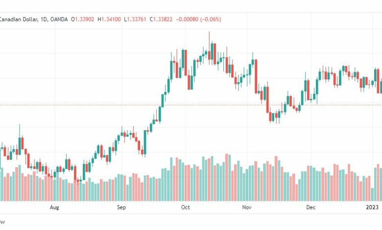 تحليل الدولار الكندي-USDCAD-10-1-2023