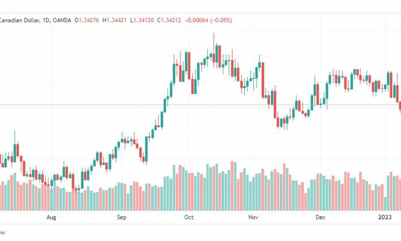 تحليل الدولار الكندي-USDCAD-11-1-2023