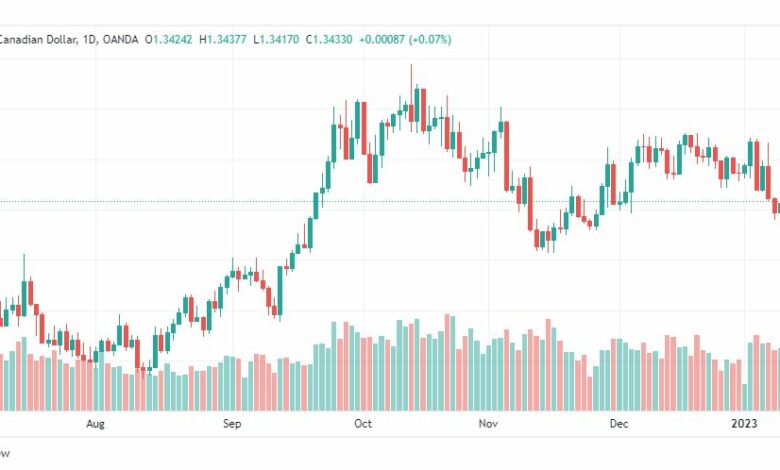 تحليل الدولار الكندي-USDCAD-12-1-2023