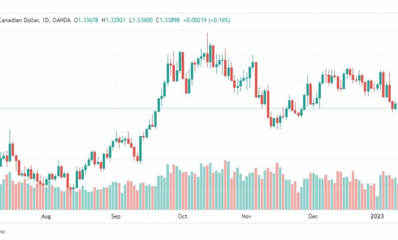 تحليل الدولار الكندي-USDCAD-13-1-2023