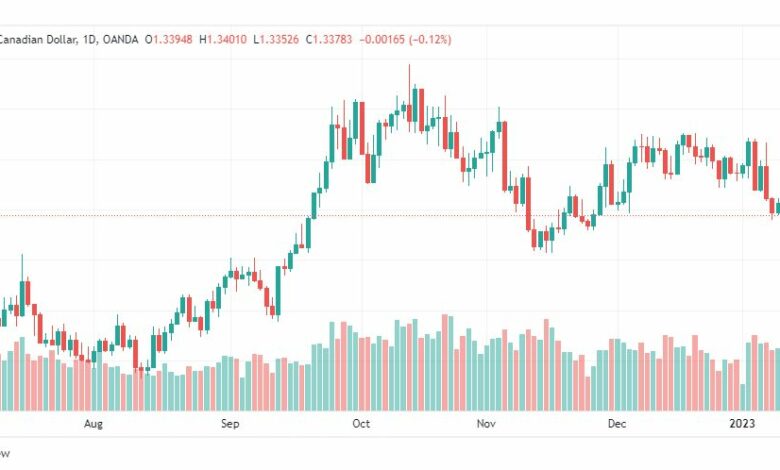 تحليل الدولار الكندي-USDCAD-16-1-2023