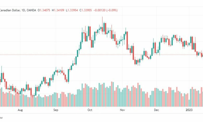 تحليل الدولار الكندي-USDCAD-17-1-2023