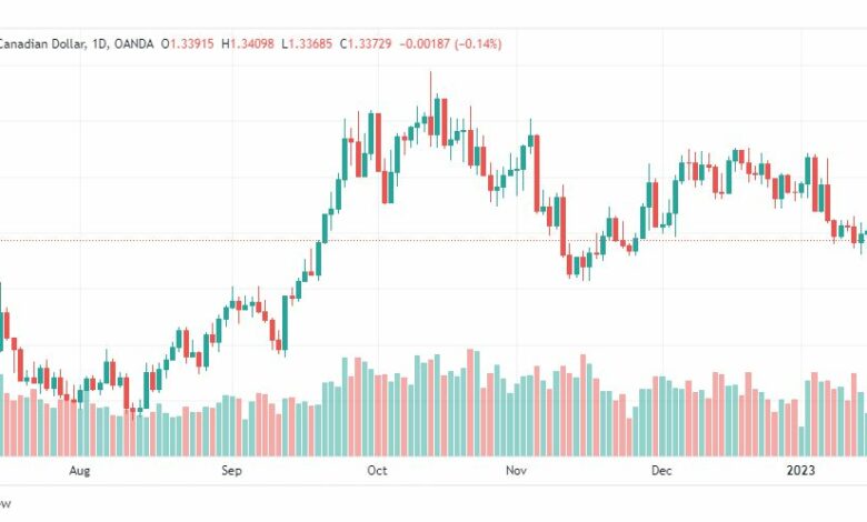 تحليل الدولار الكندي-USDCAD-18-1-2023