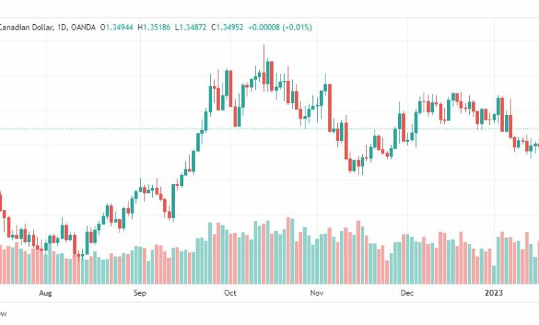 تحليل الدولار الكندي-USDCAD-19-1-2023