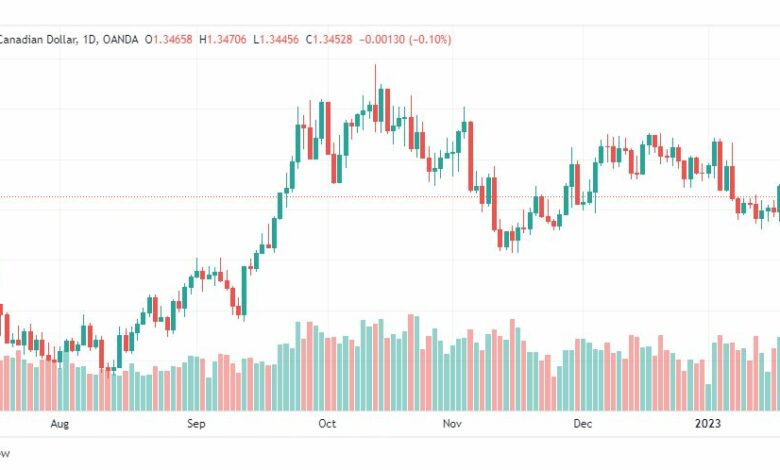 تحليل الدولار الكندي-USDCAD-20-1-2023