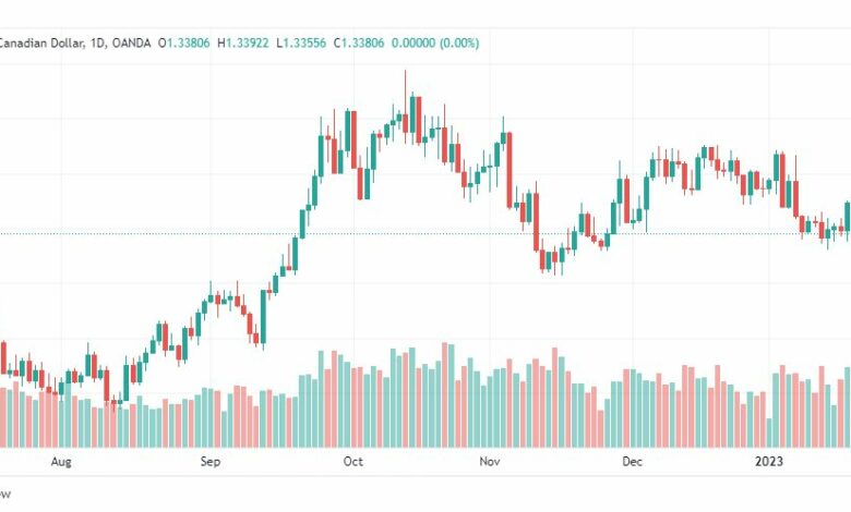 تحليل الدولار الكندي-USDCAD-23-1-2023